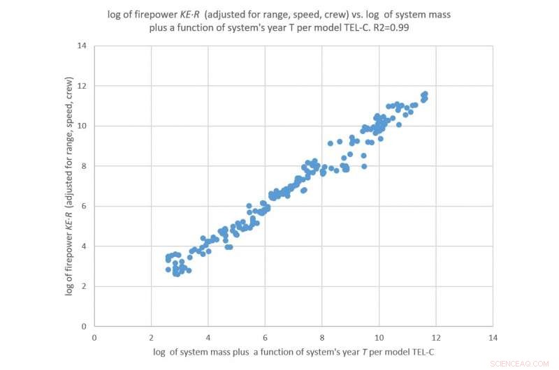 New Study Reveals Predictable Pattern in Weapons Technology Evolution