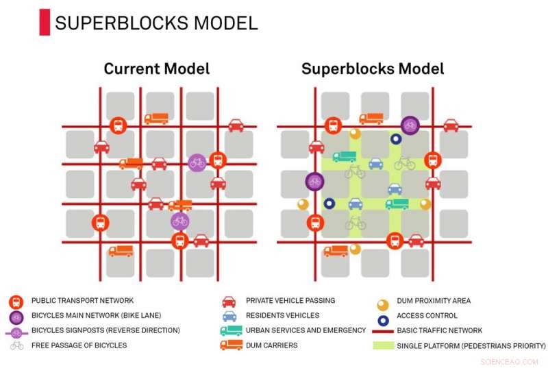 Barcelona s Superblock Model: Could It Revitalize Australian Cities?
