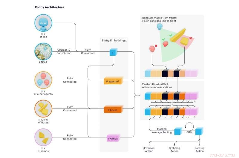 AI Agents Exhibit Unexpected Strategies in Advanced Hide‑and‑Seek Test