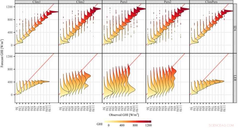 Proposed Benchmark Sets New Standard for Solar Forecast Accuracy
