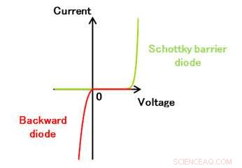 Revolutionary Diode Converts Microwaves into Clean Electrical Energy