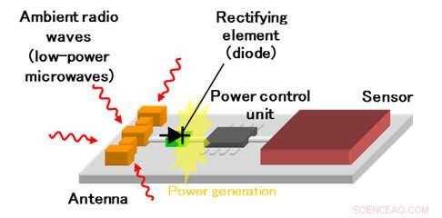 Revolutionary Diode Converts Microwaves into Clean Electrical Energy