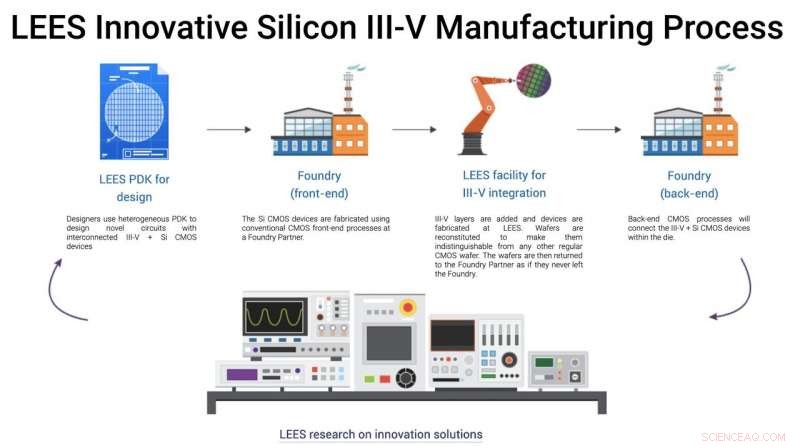SMART Breaks Ground: Commercial Production of Integrated Silicon‑III‑V Chips