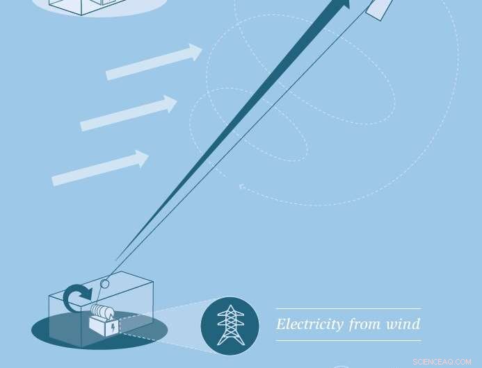 Harnessing Wind Power from the Sky: Innovative Flying Energy Solutions