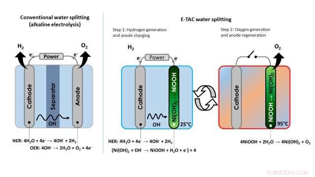 Revolutionary Water‑Splitting Method Produces Clean Hydrogen Efficiently