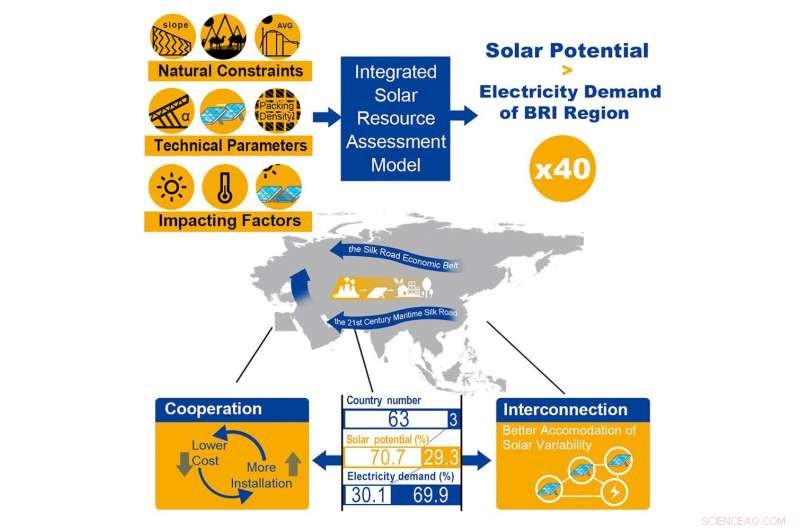Solar Energy: A Key to Preventing Massive Carbon Emissions in the Belt and Road Initiative