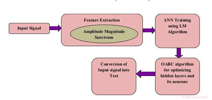 Optimized Speech Recognition Using Neural Networks and Bee Colony Algorithms