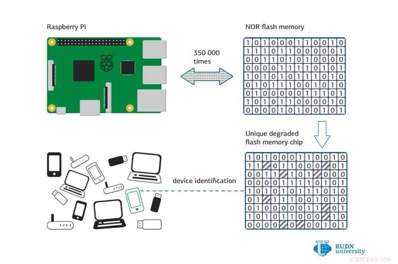 Mathematicians Confirm Flash-Memory Fingerprints Are Truly Unique