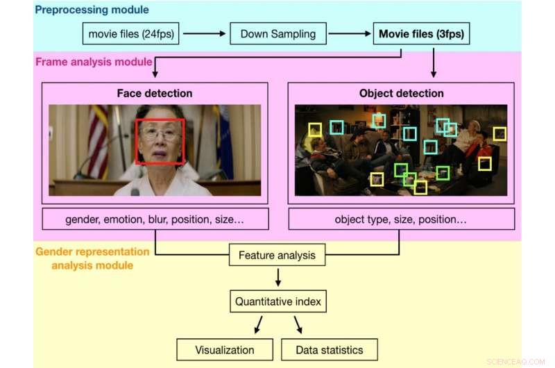 Measuring Gender Bias in Films Using Automated Image Analysis