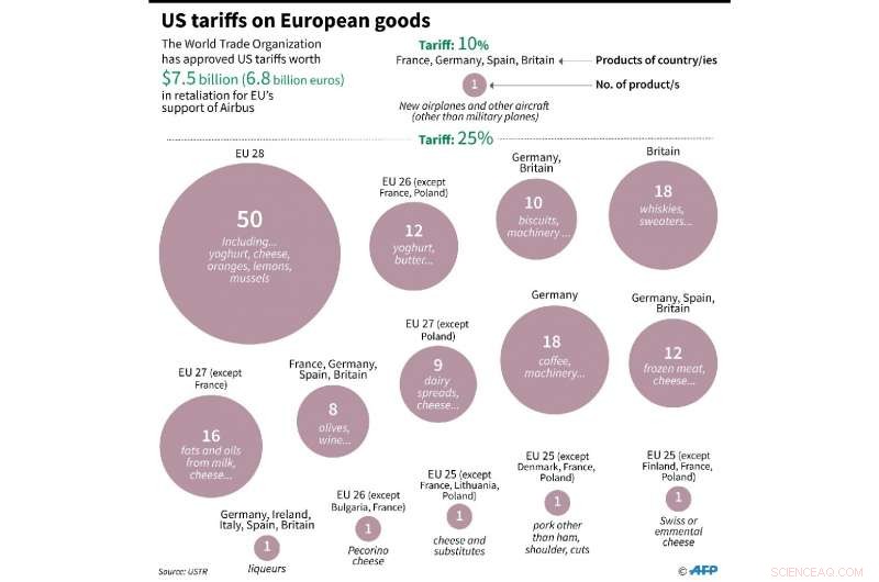 U.S. Imposes Record Tariffs on EU Goods, Targeting Airbus, Wine, and Whisky