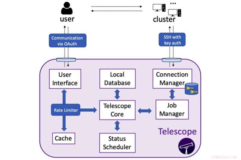 Telescope: Mobile-First Bioinformatics Workflow Manager