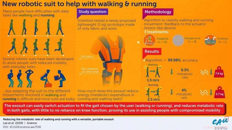 Lightweight Portable Robotic Suit Boosts Running and Walking Performance