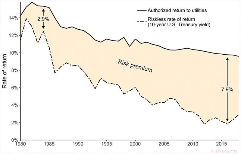 Study Reveals Regulators Allowing Higher Returns for Electric Utilities