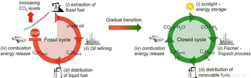 Artificial Leaf Generates Clean Hydrogen Using Sunlight, Water, and CO₂