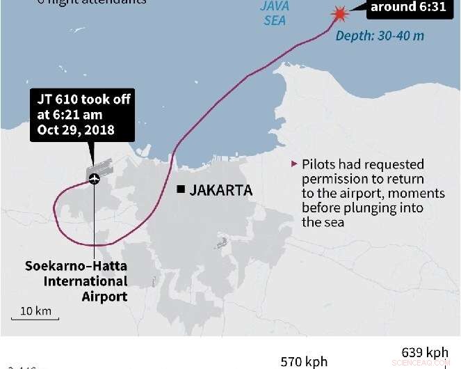 Boeing 737 MAX Flight‑Control Issues Central to Lion Air Crash