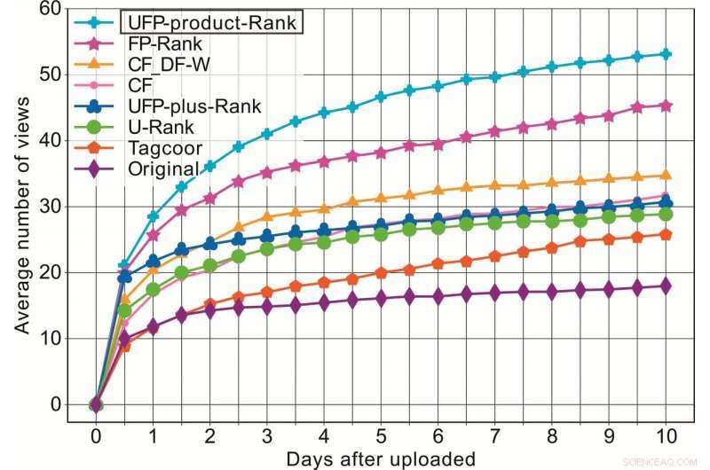 New Algorithm Boosts Social Media Post Visibility Through Smart Tagging