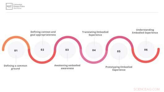 FUBI Method Empowers Children to Design Full-Body Interactive Experiences