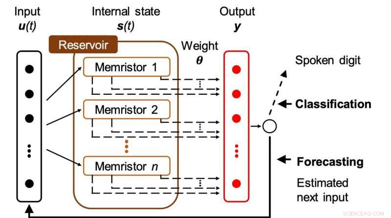 Advanced Reservoir Computing for Accurate Temporal Data Classification & Forecasting