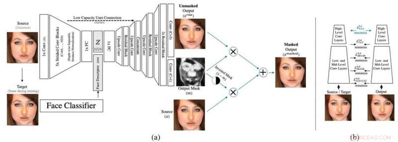 Pioneering Video De‑Identification: New Facial Recognition Block Developed by Research Team