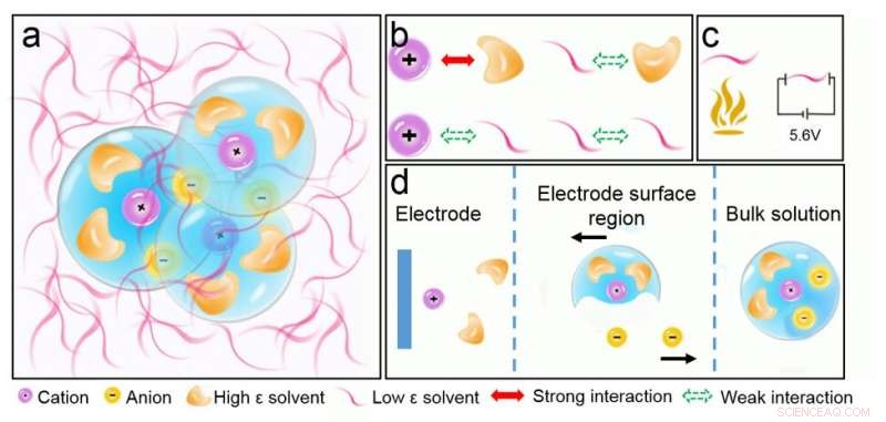 High-Performance Fluorinated Electrolyte Batteries for Extreme Temperature Operation