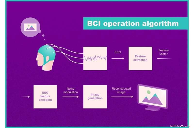 Neural Network Decodes Human Thoughts from Brainwaves in Real Time