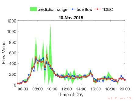 Machine Learning Models Predict Traffic Disruptions, Reducing Congestion.