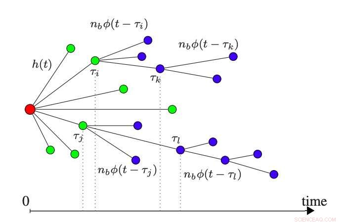 Accurate Prediction of Online Comment Thread Growth Using a Hawkes Process