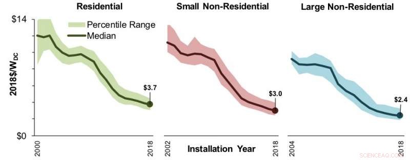 Distributed Solar Prices Decline 5–7% Annually