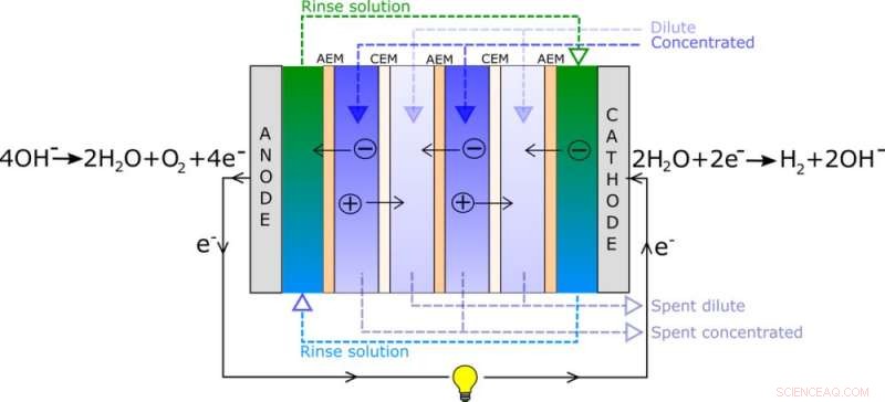 Converting Waste Heat into Clean Hydrogen Fuel