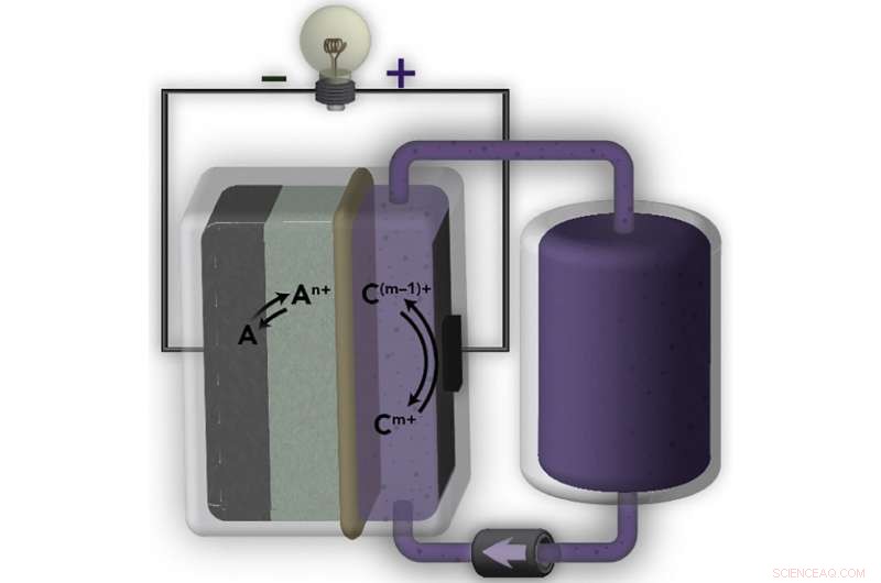 Scientists Unveil Innovative Flow Batteries for Grid-Scale Renewable Energy Storage