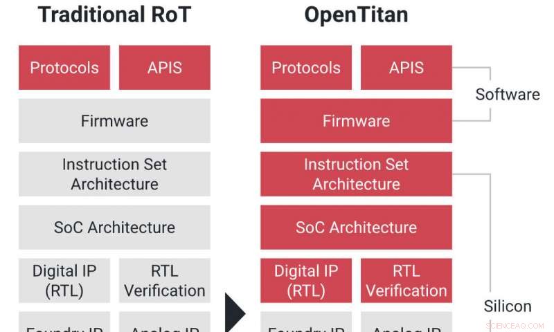 OpenTitan: Google & Partners Launch Secure, Open-Source Silicon for Data Centers