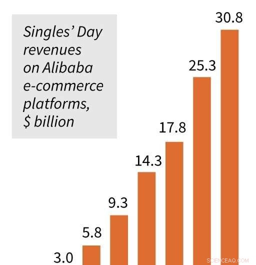 Record-Spending Singles Day: Chinese Consumers Beat Expectations on Alibaba Platforms
