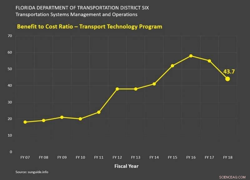 Smart Transportation Systems Reduce Congestion at a Fraction of New Road Costs