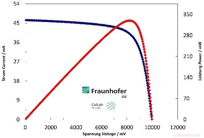 World Record Achieved in Organic Solar Module Efficiency