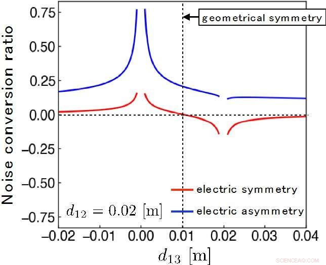 Understanding Electromagnetic Noise Origins Enables Design of Noise-Free Electrical Circuits