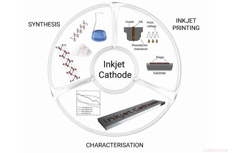 Inkjet Printing of Li-Ion Battery Components: A Breakthrough in Manufacturing
