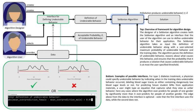 Innovative Algorithms Enable AI to Prevent Bias and Harmful Behaviors