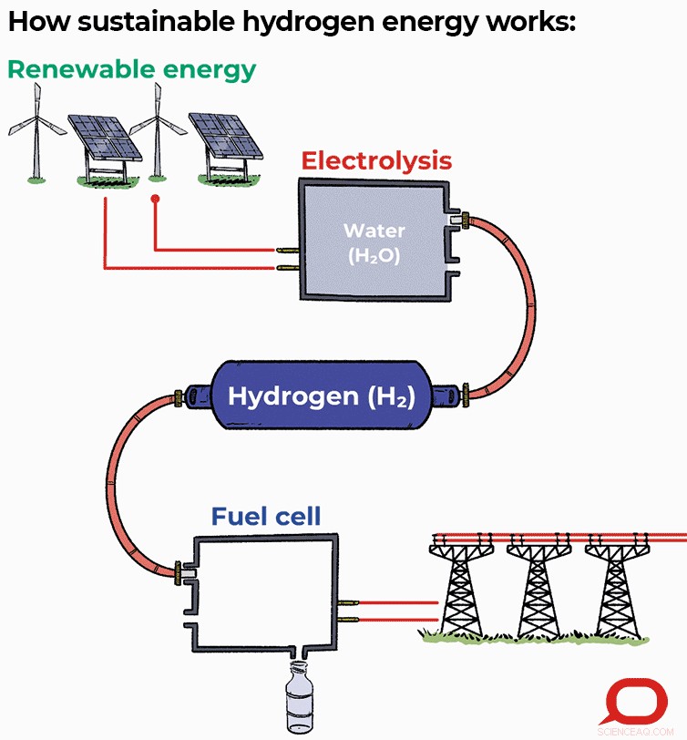 Australia Could Reach 200% Renewable Energy with Ambition and Hydrogen