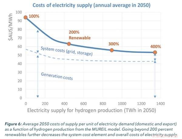 Australia Could Reach 200% Renewable Energy with Ambition and Hydrogen