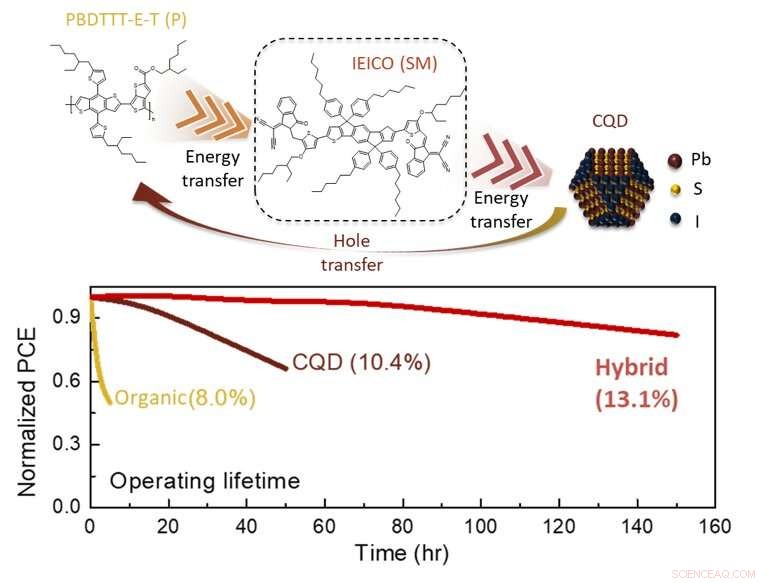 Innovative Hybrid Quantum‑Dot/Organic Solar Cells for Enhanced Efficiency