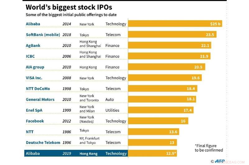 Alibaba Shares Surge After Successful Hong Kong Listing