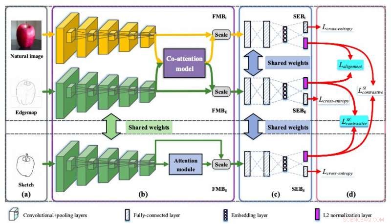 Semi3‑Net: The Next‑Generation Sketch‑Based Image Retrieval Model