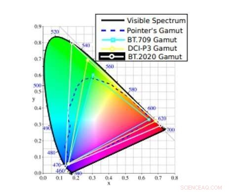 Pioneering Gamut Mapping Breakthroughs Elevate Film Color Fidelity