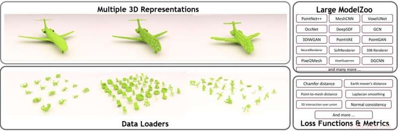 Kaolin: The Premier Library for 3‑D Deep Learning Research