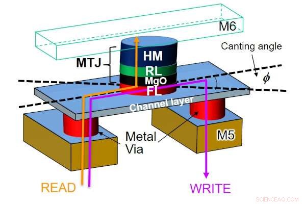 Tōhoku University Demonstrates High-Speed SOT-MRAM Compatible with 300 mm Silicon CMOS