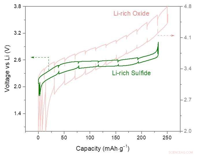 Overcoming Barriers to Commercializing Lithium‑Rich Layered Sulfides for Advanced Batteries