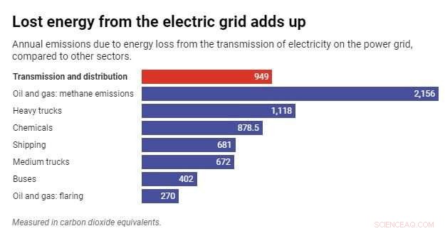 Global Emissions from Power Grid Electricity Losses: A Significant Contributor
