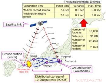 Secure Medical Record Backup with Secret Sharing and Encrypted Communication