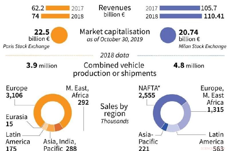 PSA and Fiat Chrysler Merge to Form Fourth-Largest Global Automaker