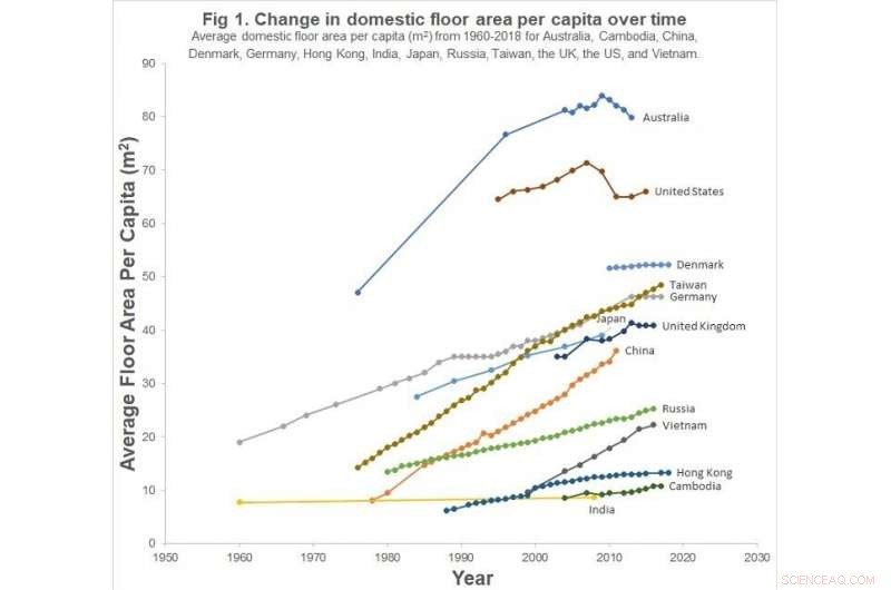 Larger Homes Demand Updated Energy Policies to Meet Climate Goals